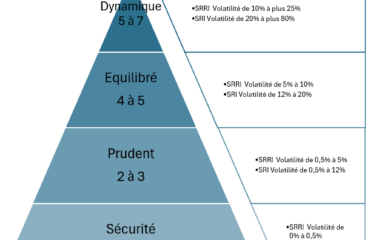 Profil investisseur SRI-SRRI