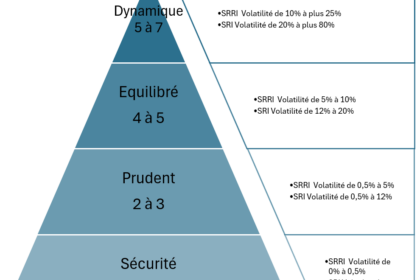 Profil investisseur SRI-SRRI