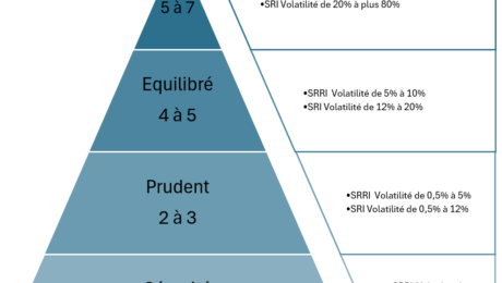 Profil investisseur SRI-SRRI